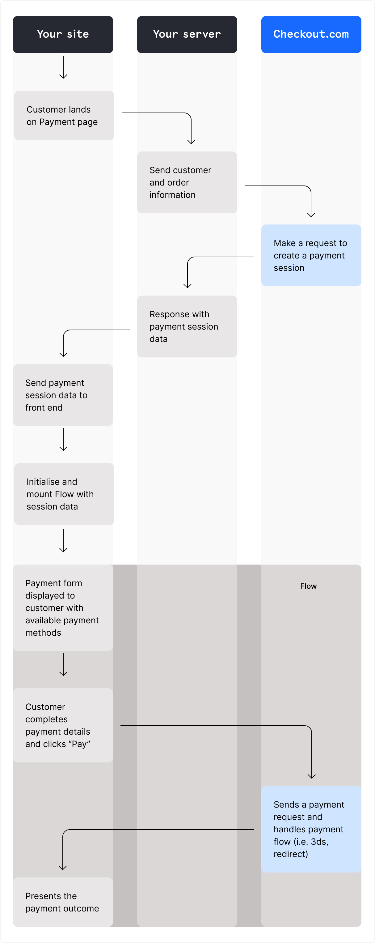 Diagram of the payment process when using Flow, showing the communication between your site, your server, and the Checkout.com server.